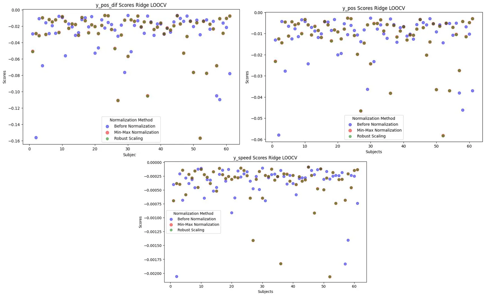 Ridge Regression LOOCV results across all 61 subjects showing consistently negative R² values